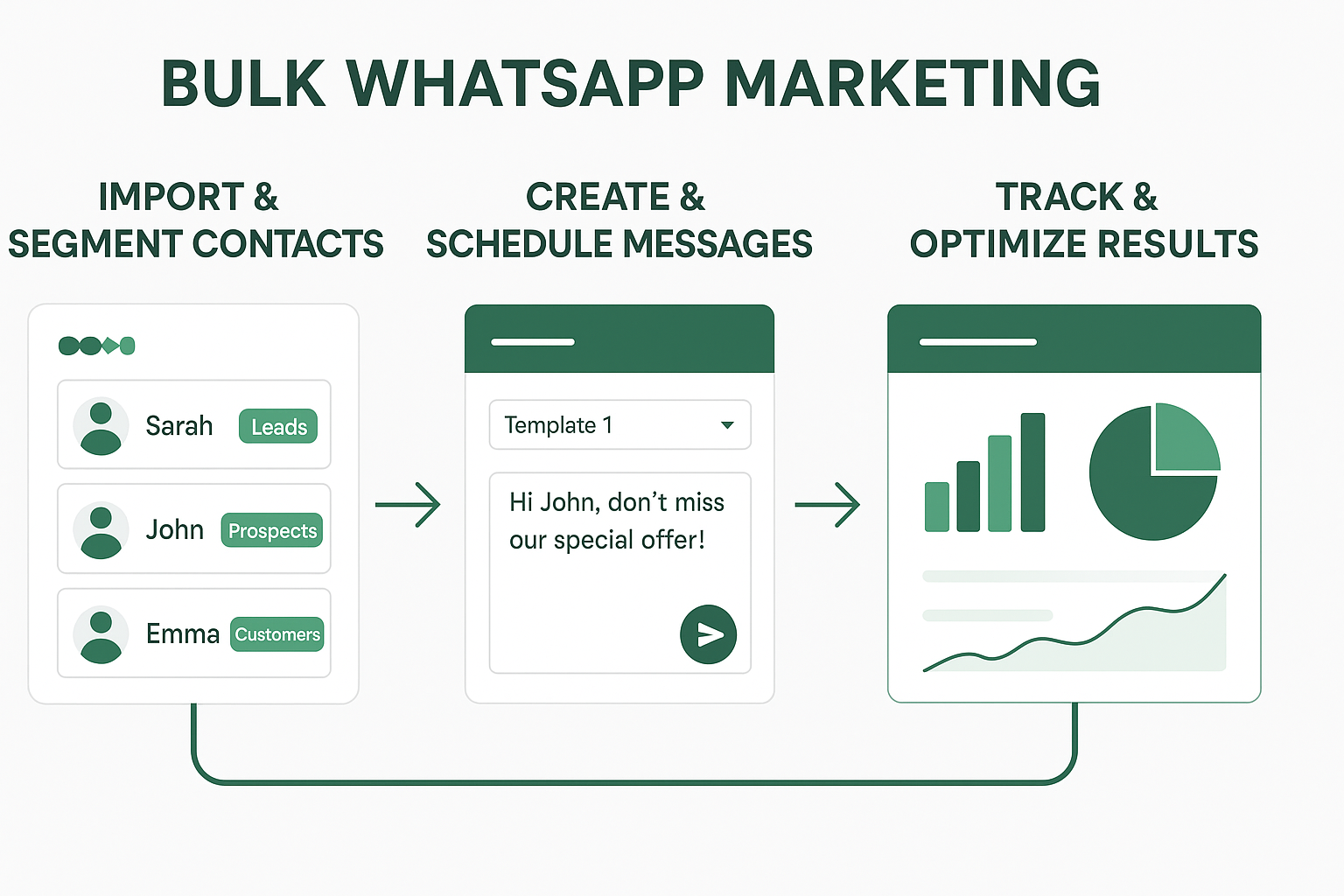 Bulk WhatsApp Marketing Process: Import & Segment Contacts, Create & Schedule Messages, Track & Optimize Results